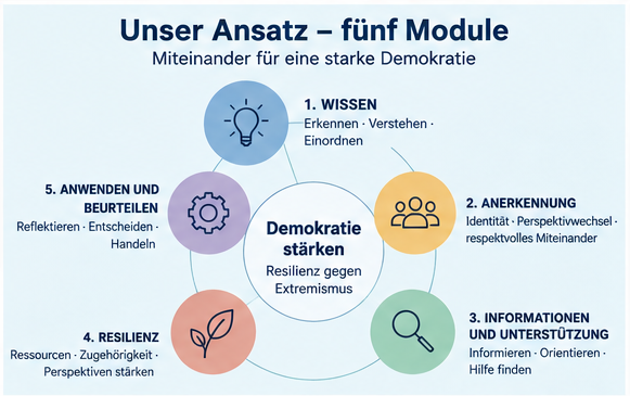 Unser Ansatz mit fünf miteinander verbundenen Modulen